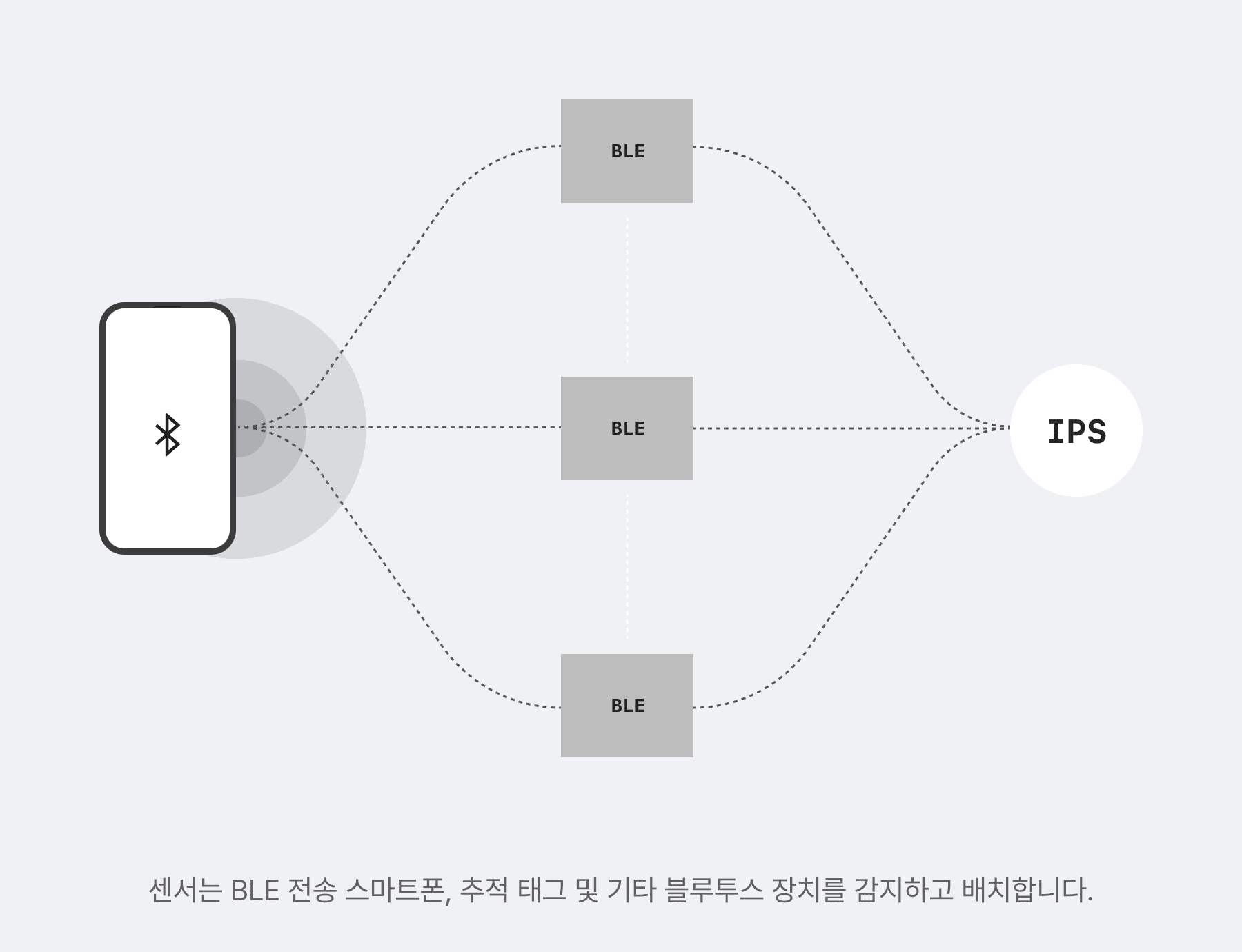 ビーコンを使用したBLEポジショニング