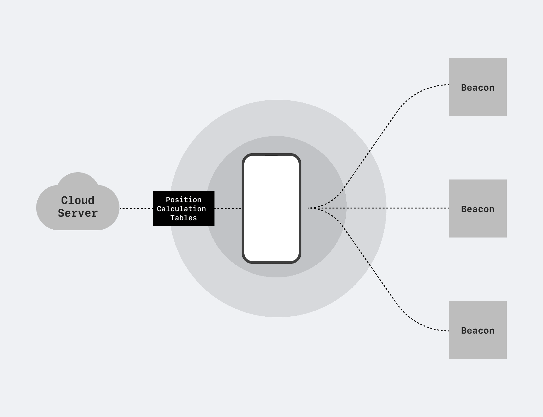 センサーを使用したBLEポジショニング