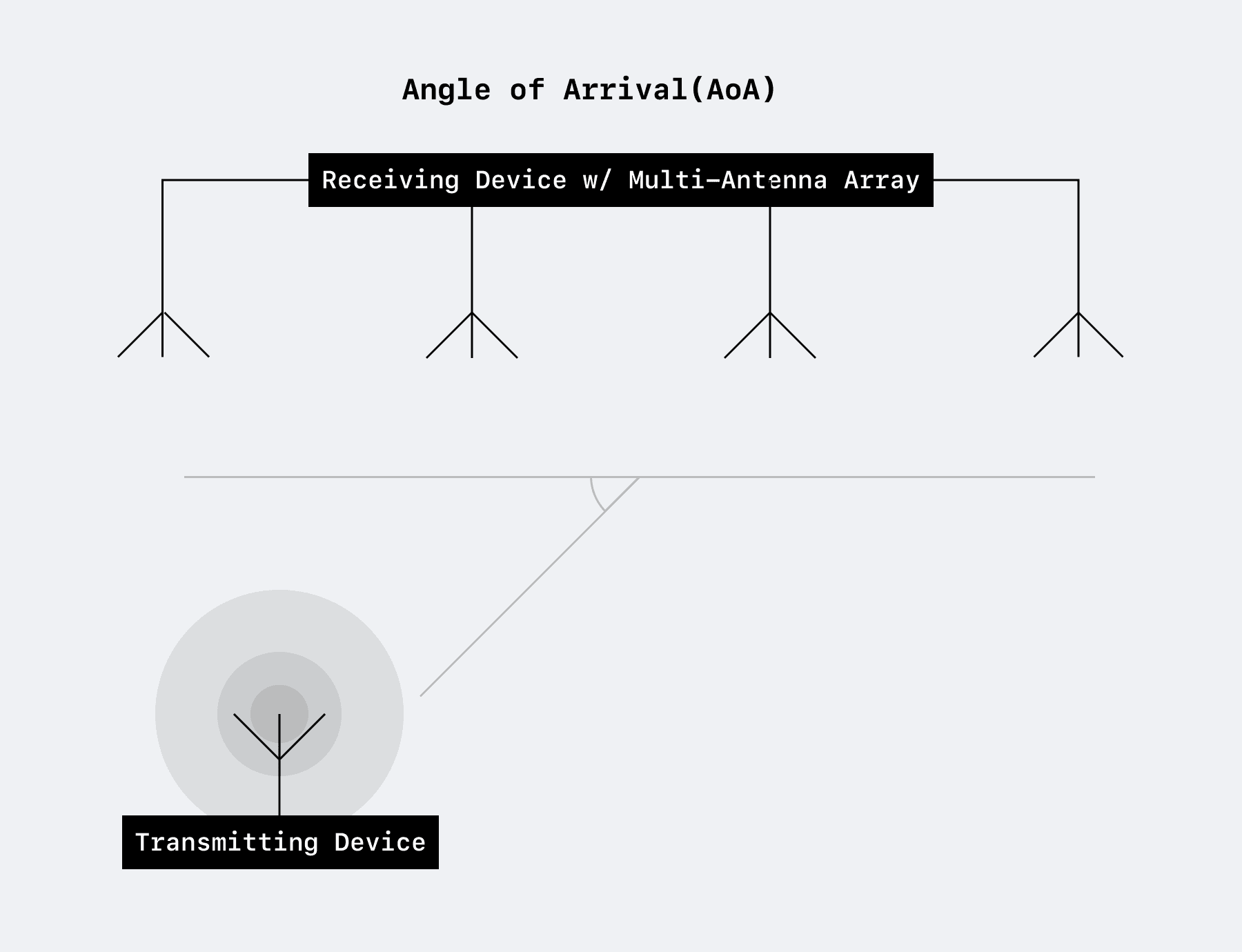 BLEは他のRF技術とどのように異なりますか？
