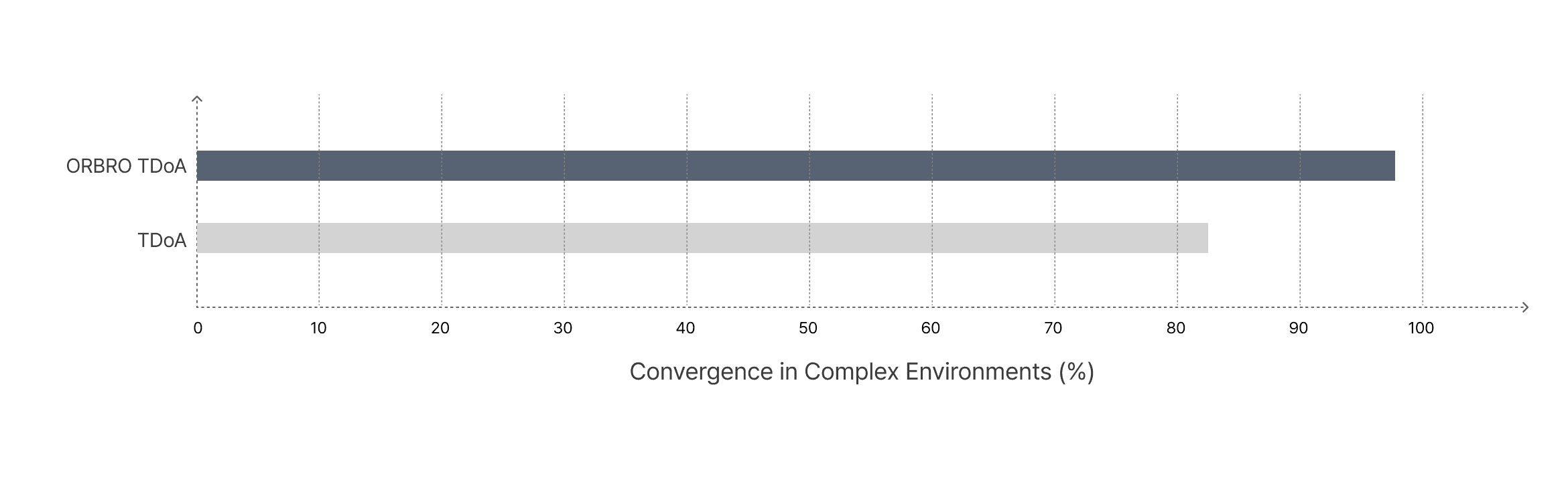 6. 複雑環境における位置安定性 (Convergence in Complex Environments)
