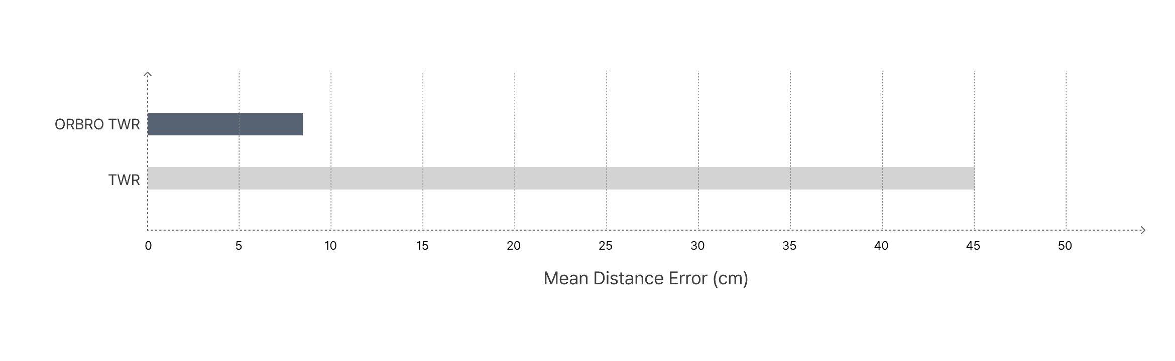 1. 平均距離誤差 (cm)
