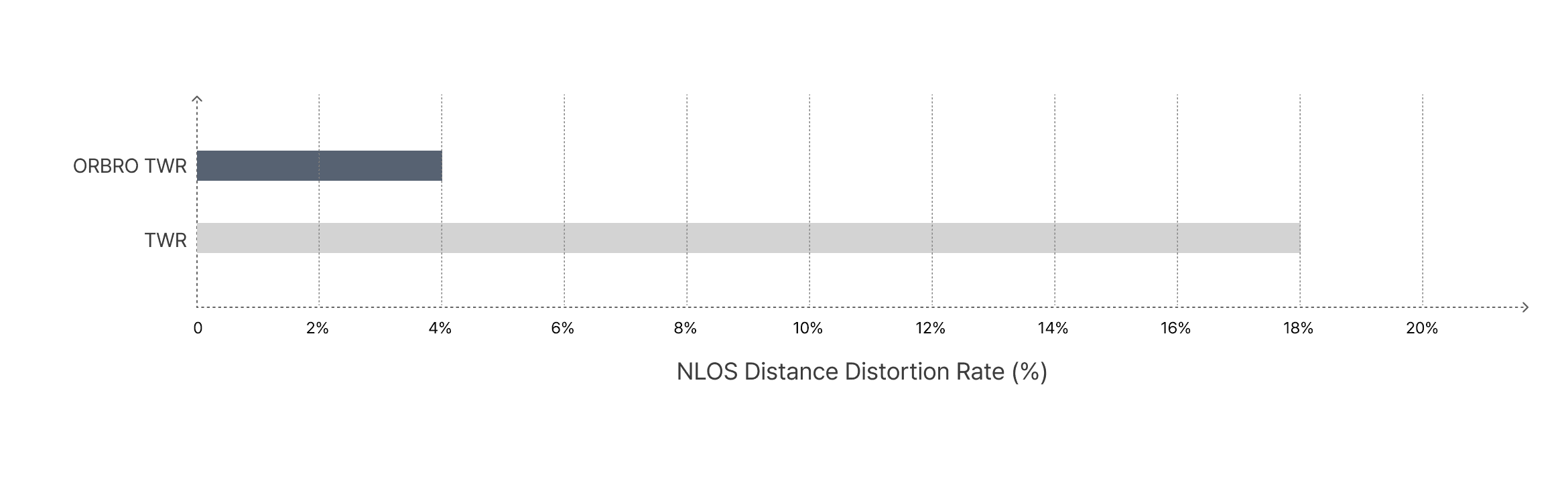 3. NLOS条件の距離歪み率 (%)