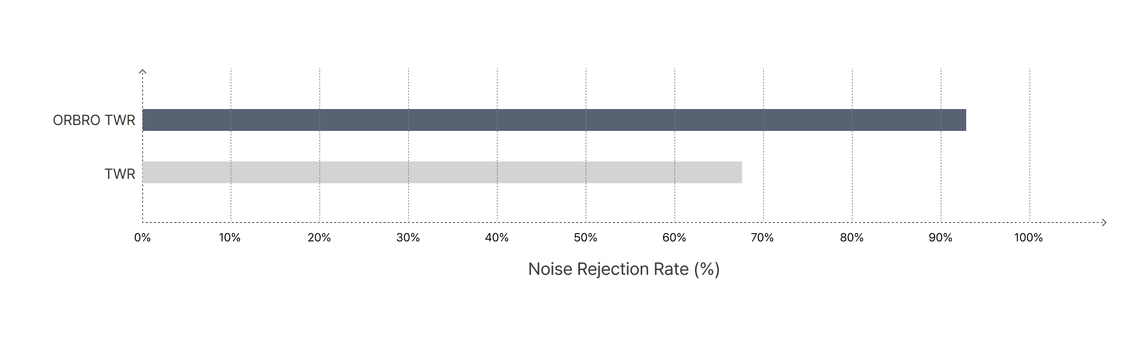 5. 距離ノイズ抑制率 (%)
