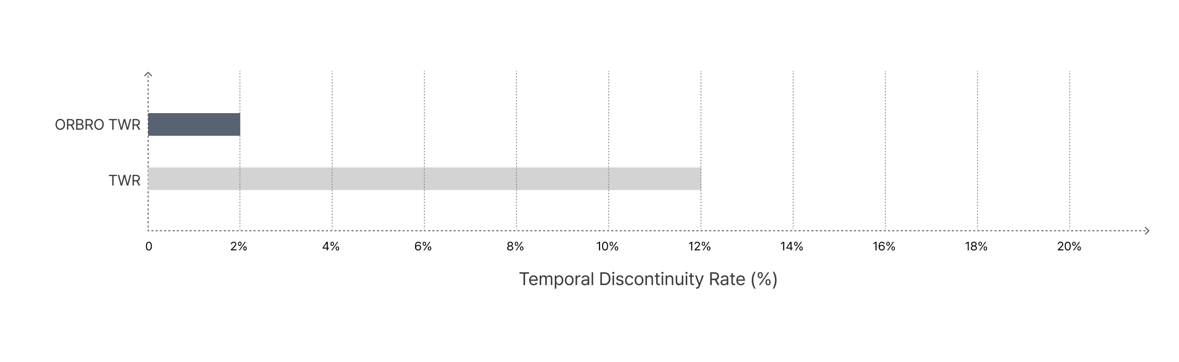 4. 時間軸距離不連続の発生率 (%)