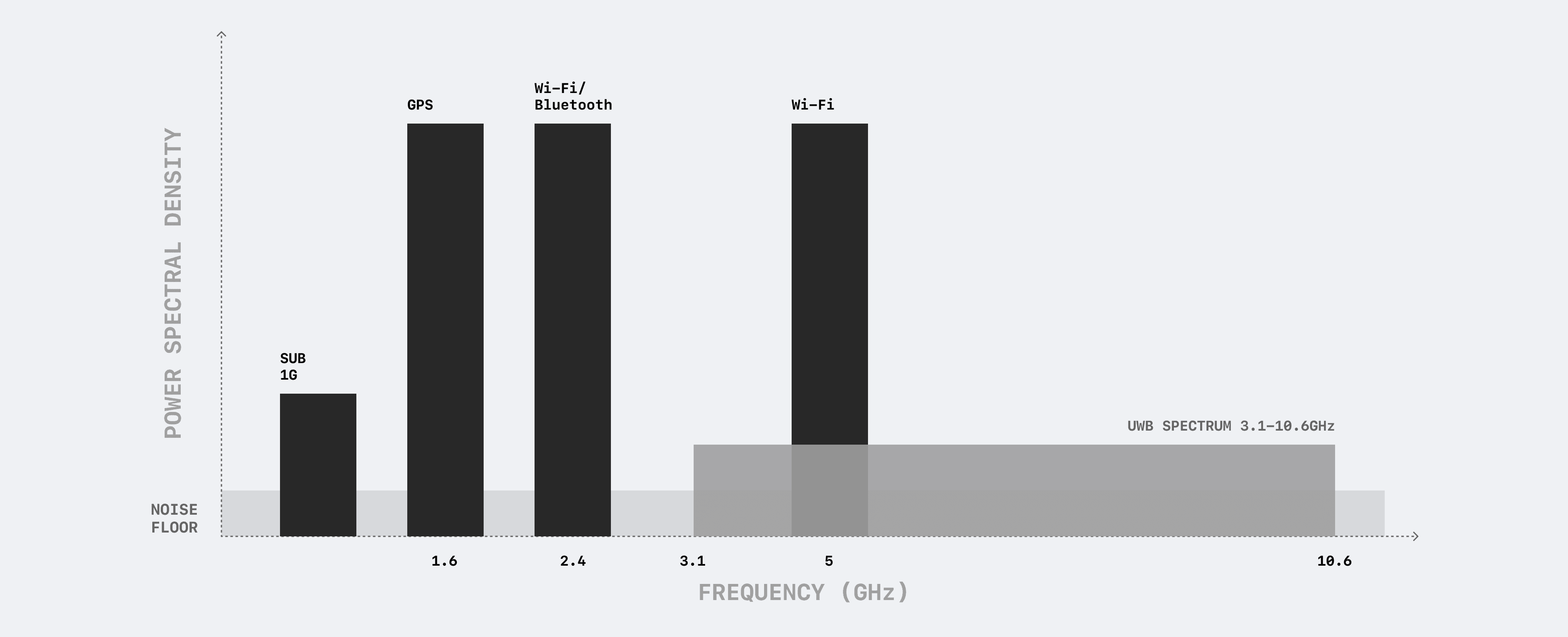 UWB Difference Chart