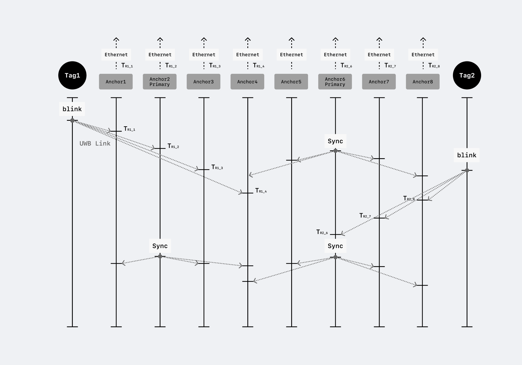 Time Difference of Arrival (TDoA)