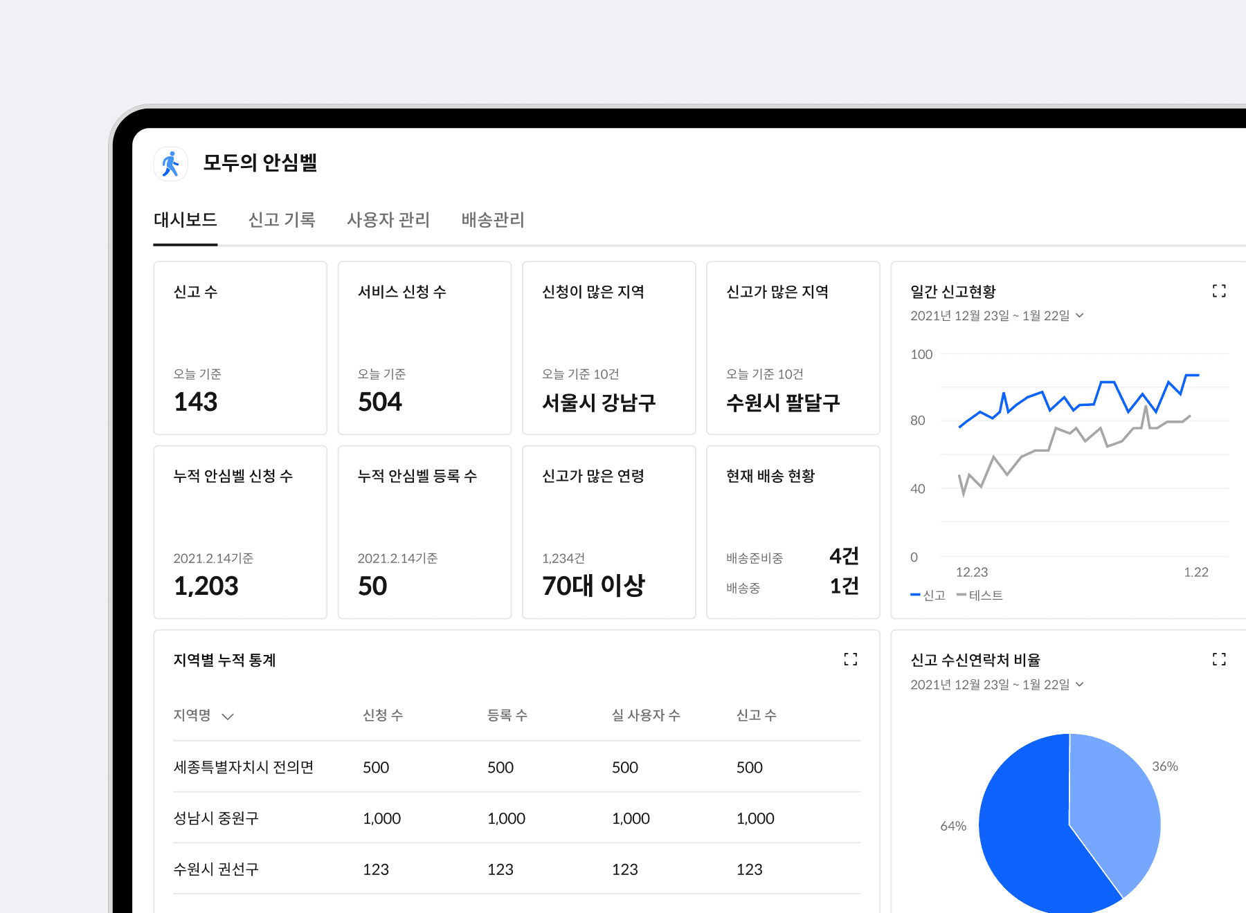 Dashboard for real-time operational metrics at a glance