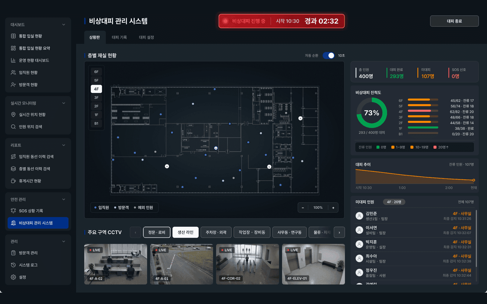 대피 발령 후 층별 대상과 잔류 인원을 실시간 확인하는 화면