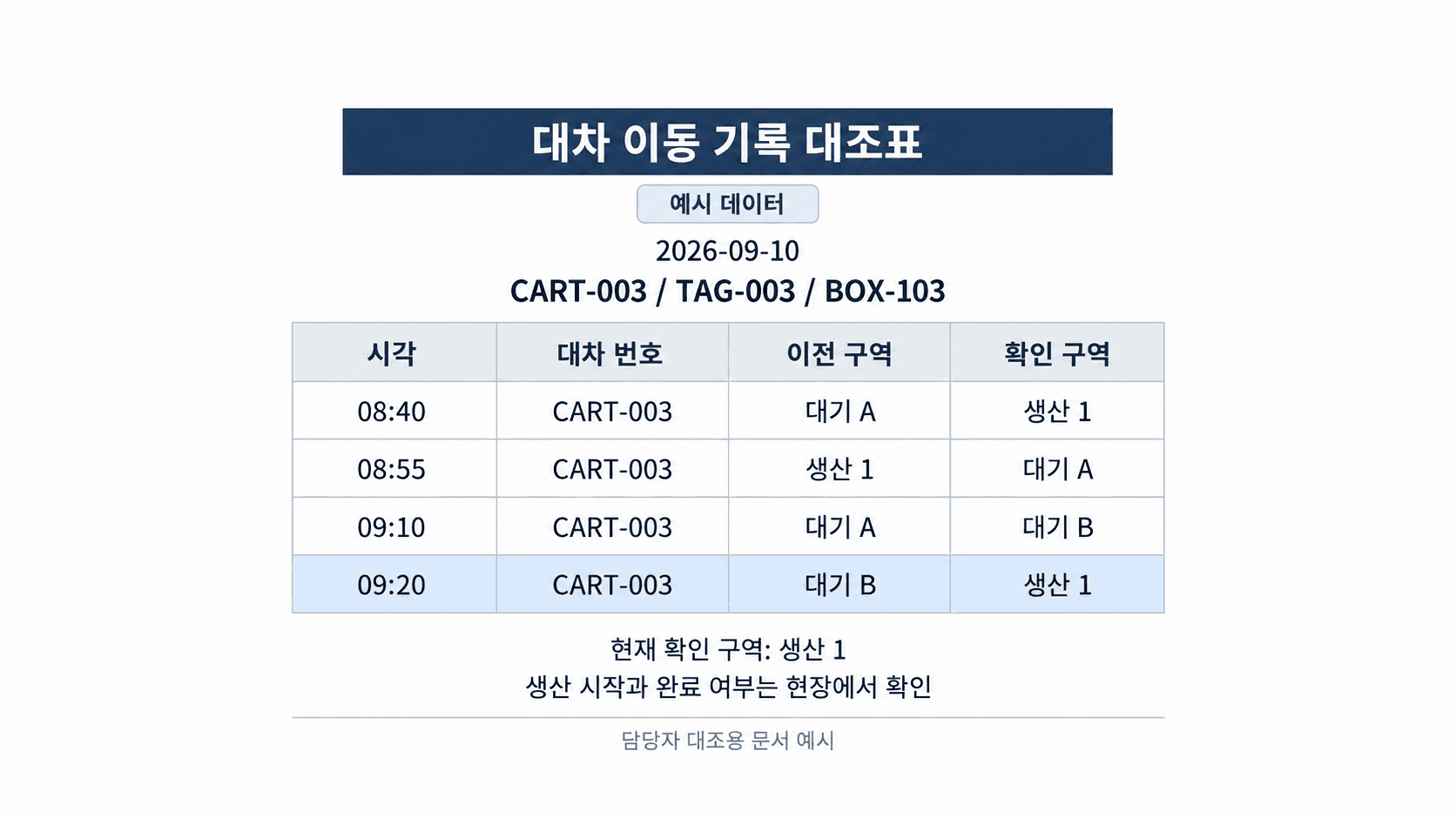 대기 구역과 생산 구역 사이의 대차 이동 기록 대조표 예시
