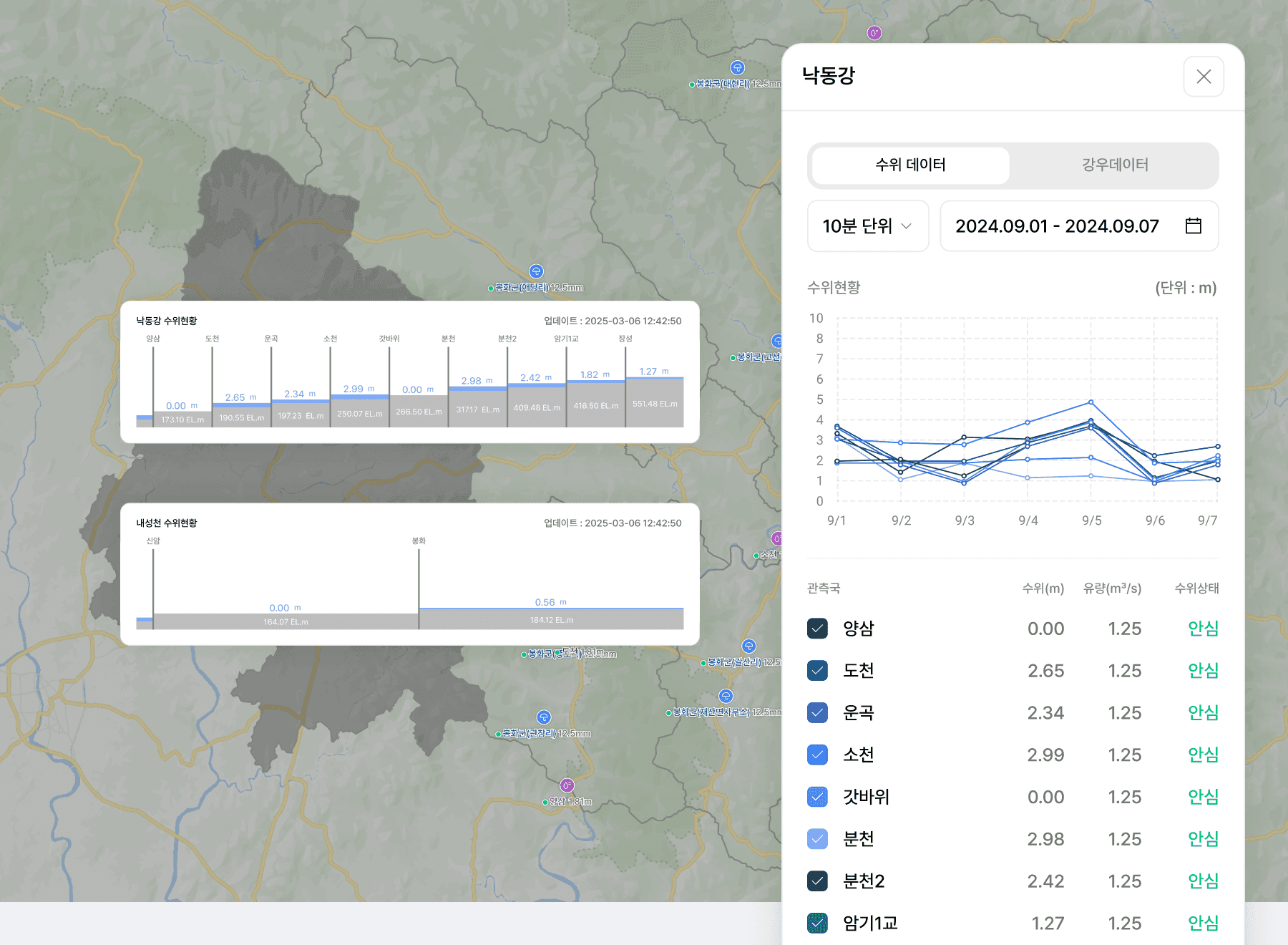 River Level & Flow Visualization